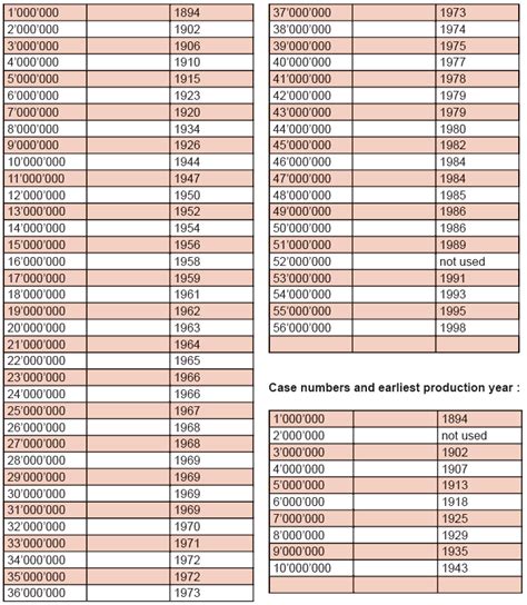 omega watch movements chart.